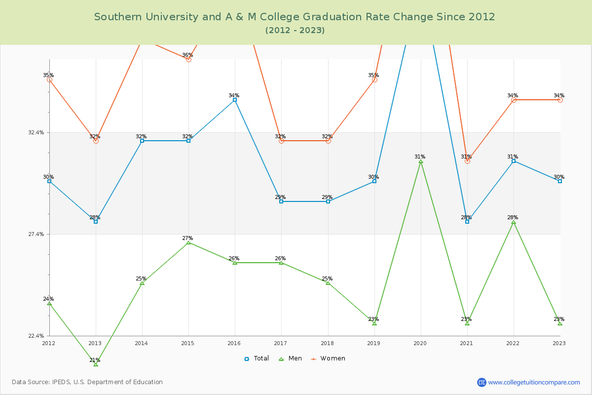 Southern University and A & M College Graduation Rate Changes Chart