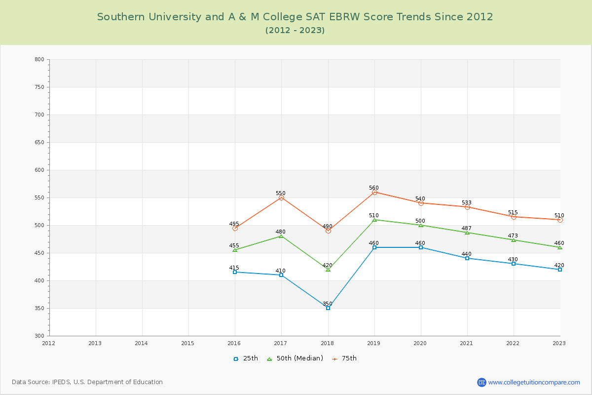 Southern University and A & M College SAT EBRW (Evidence-Based Reading and Writing) Trends Chart
