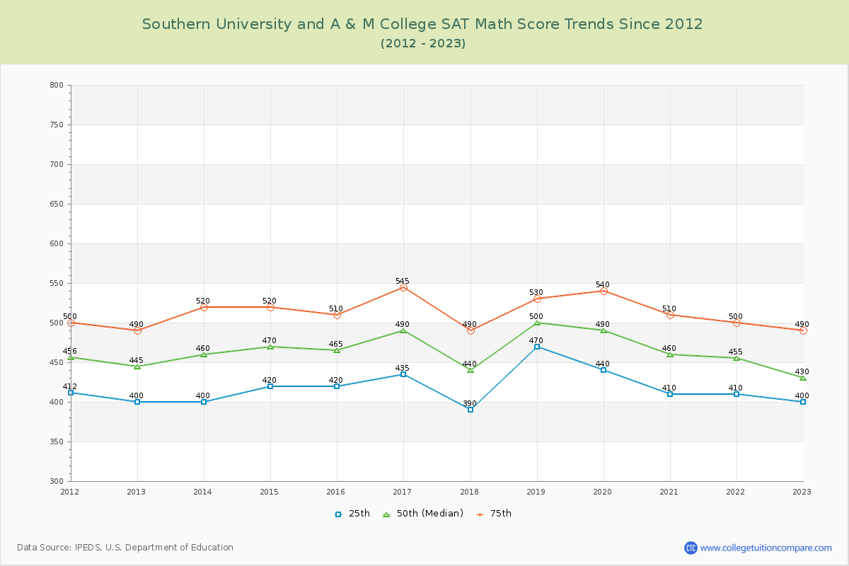 Southern University and A & M College SAT Math Score Trends Chart