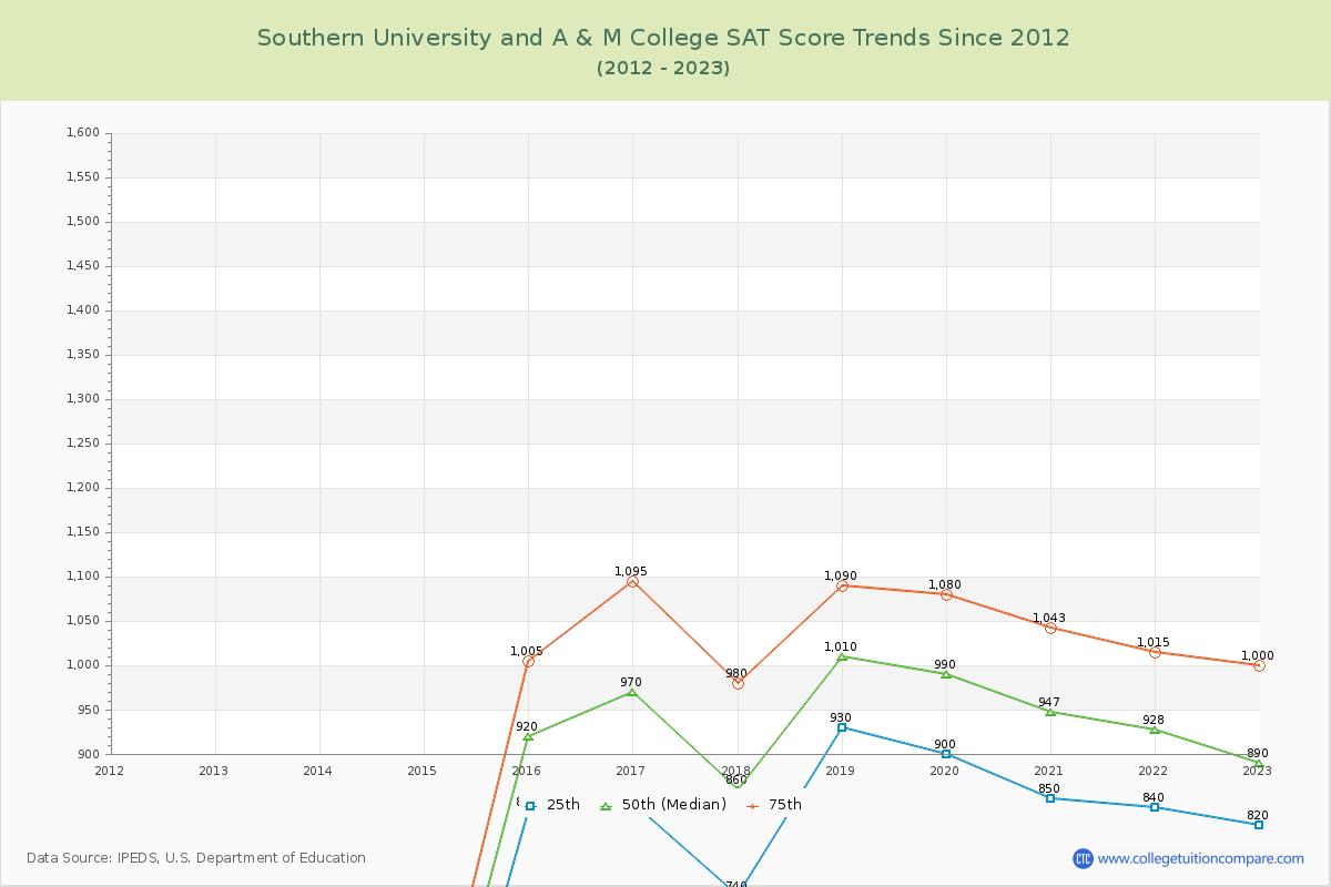 Southern University and A & M College SAT Score Trends Chart