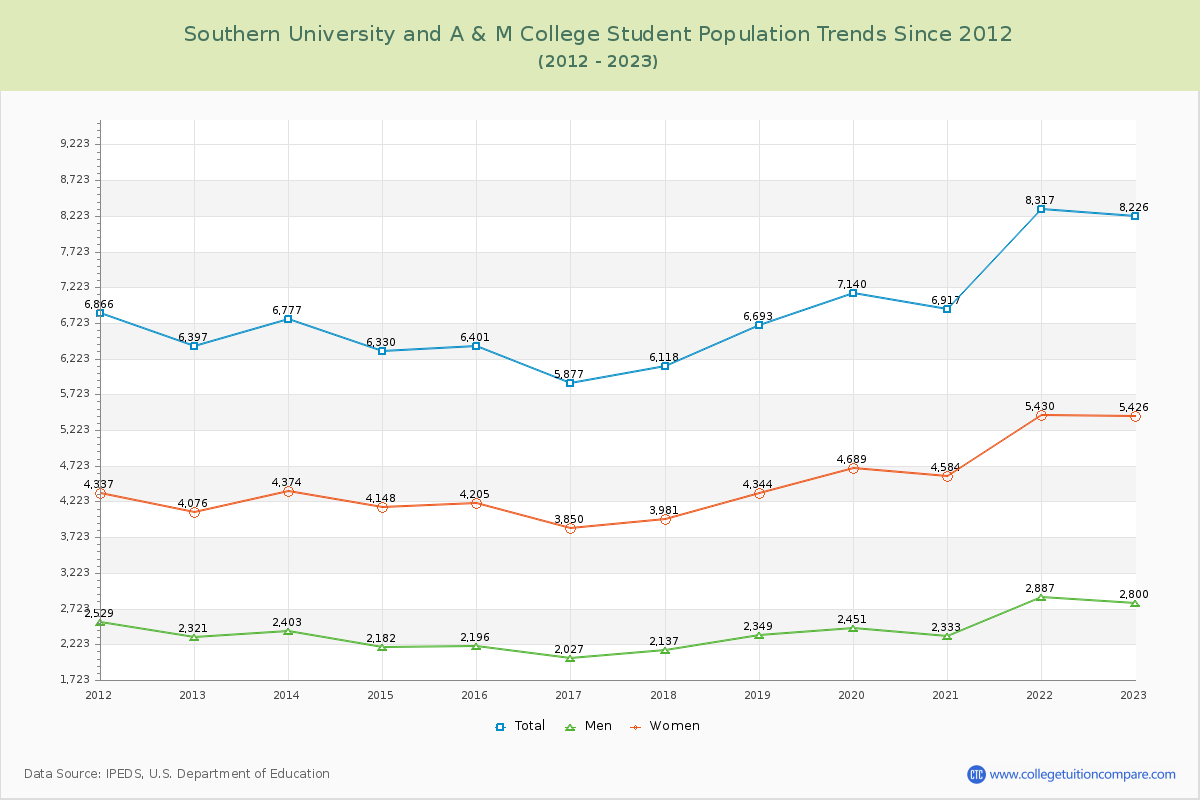 Southern University and A & M College Enrollment Trends Chart