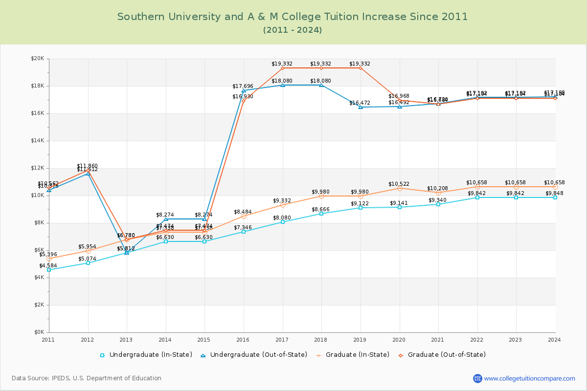 Southern University and A & M College Tuition & Fees Changes Chart