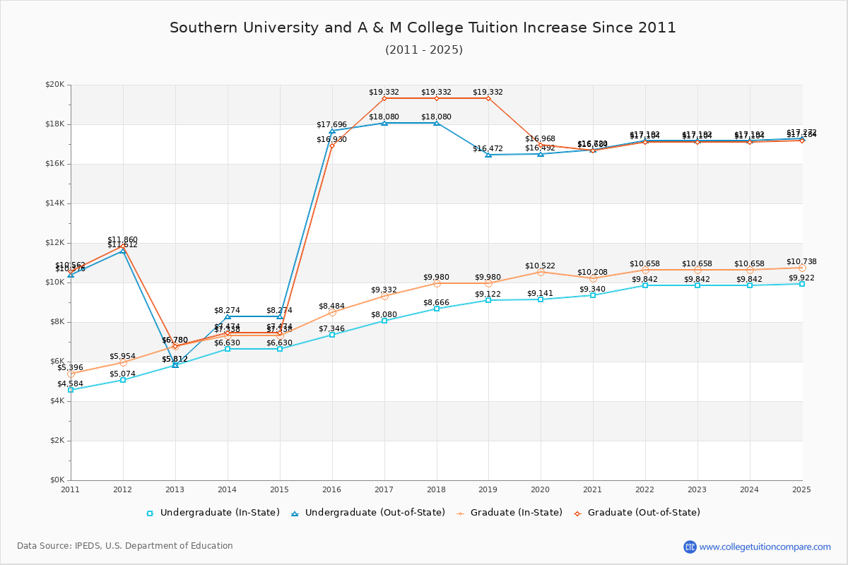 Southern University and A & M College Tuition & Fees Changes Chart