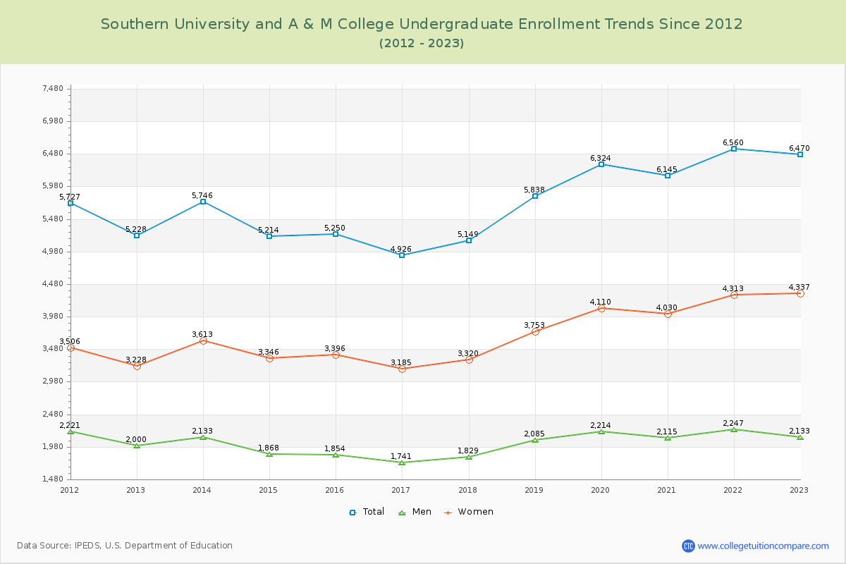 Southern University and A & M College Undergraduate Enrollment Trends Chart