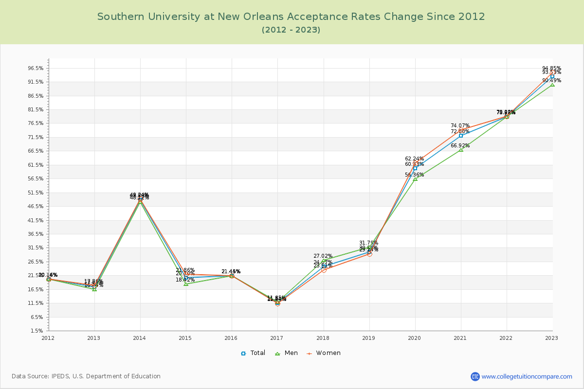Southern University at New Orleans Acceptance Rate Changes Chart