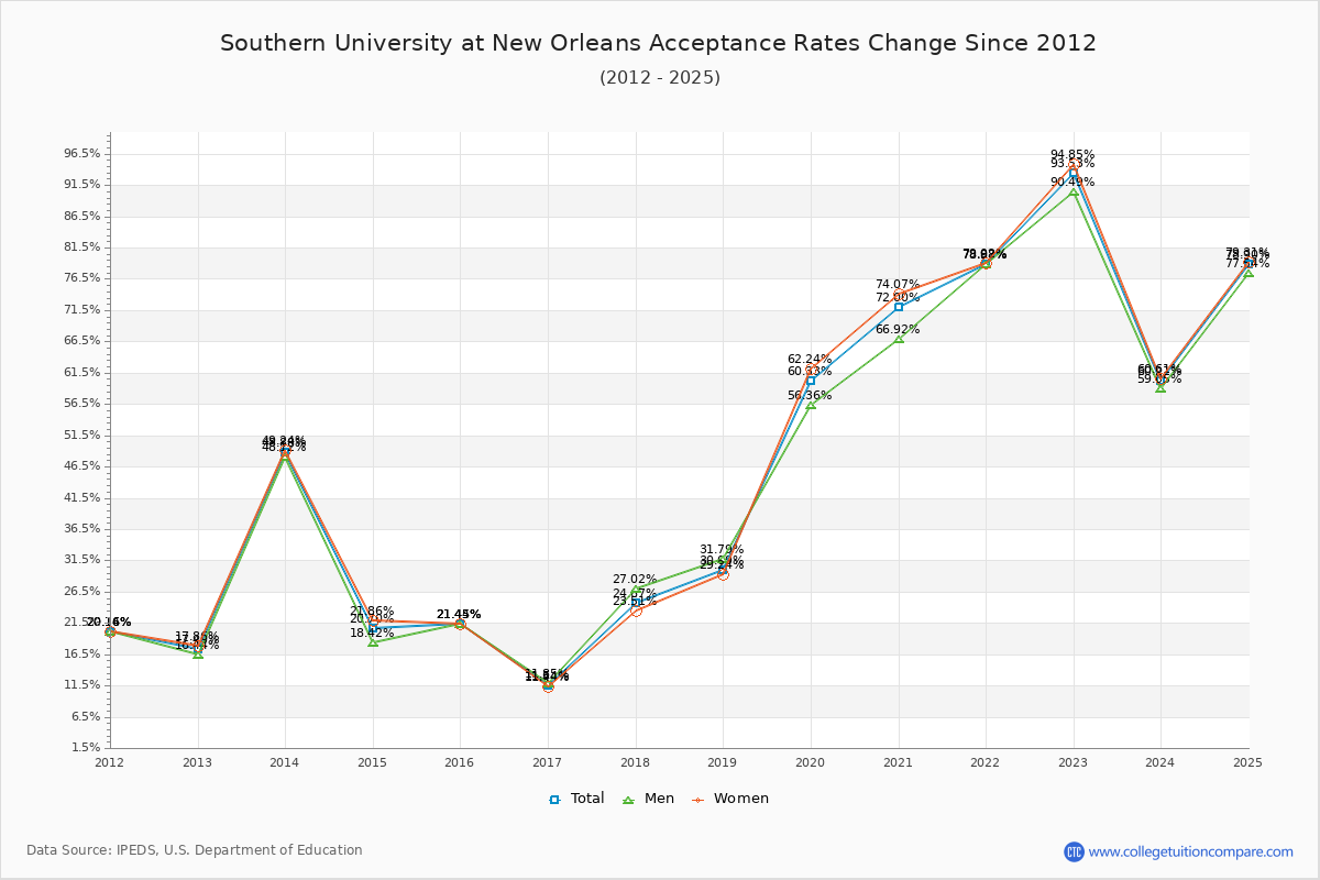 Southern University at New Orleans Acceptance Rate Trends Over Time - Historical Admission Rate Data Visualization Chart