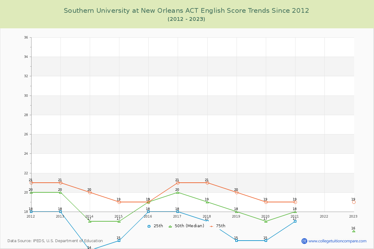 Southern University at New Orleans ACT English Trends Chart