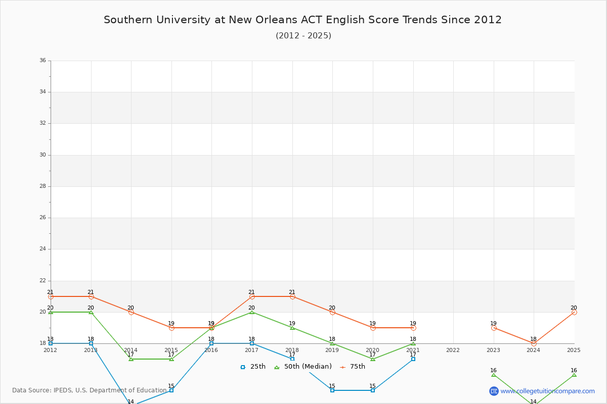 Southern University at New Orleans ACT English Trends Chart