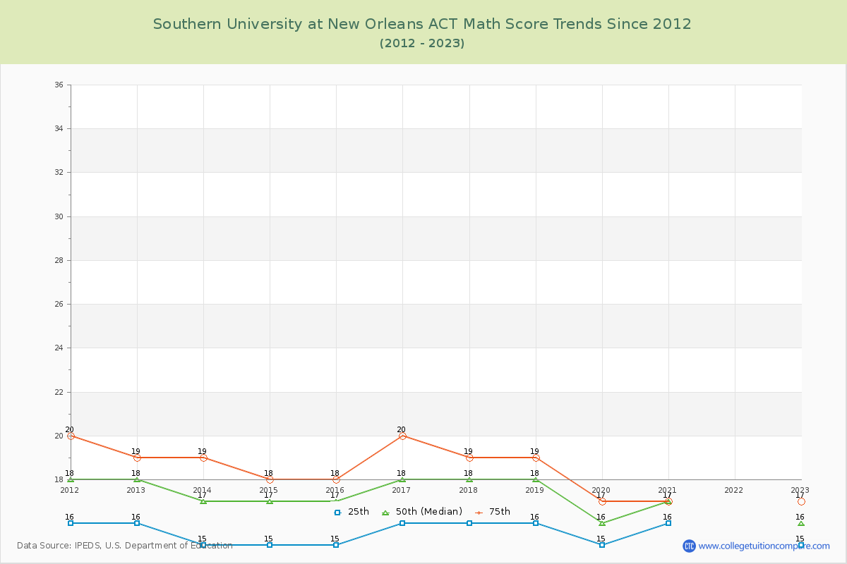 Southern University at New Orleans ACT Math Score Trends Chart