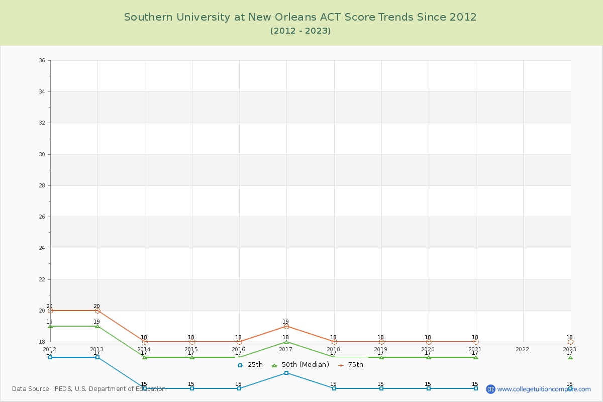 Southern University at New Orleans ACT Score Trends Chart