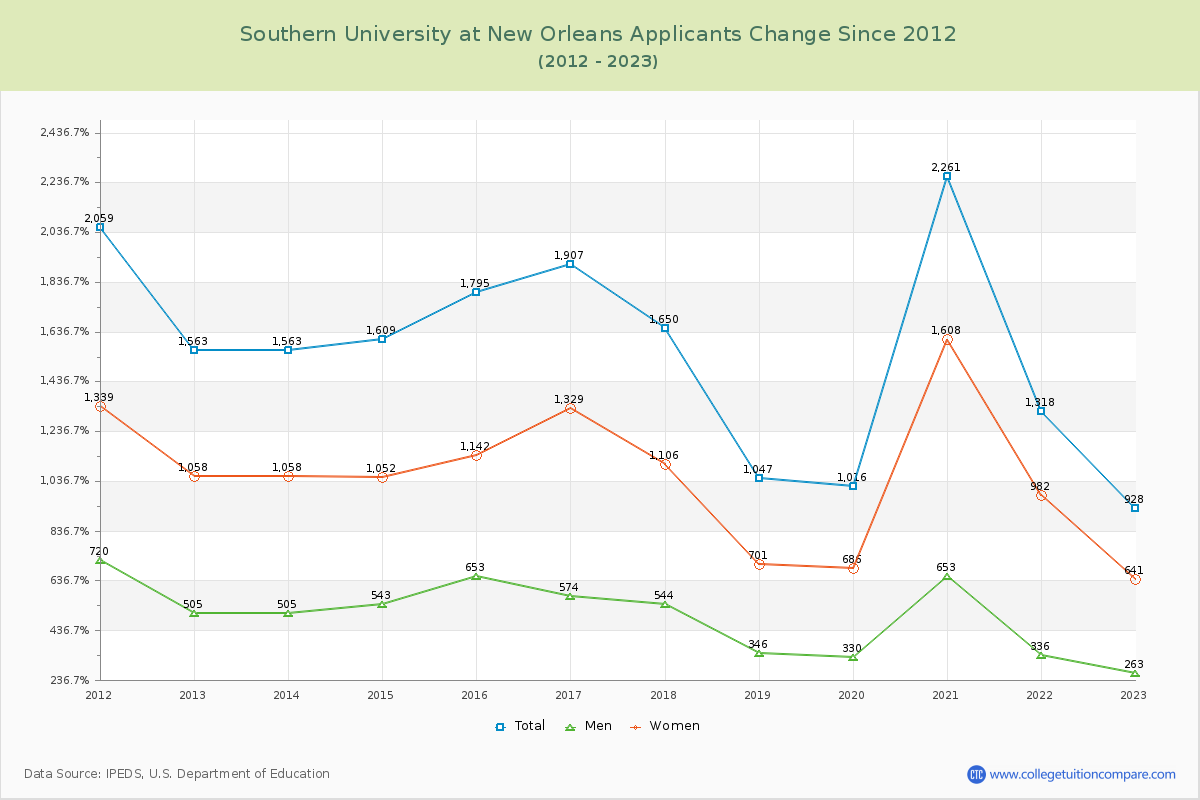Southern University at New Orleans Number of Applicants Changes Chart