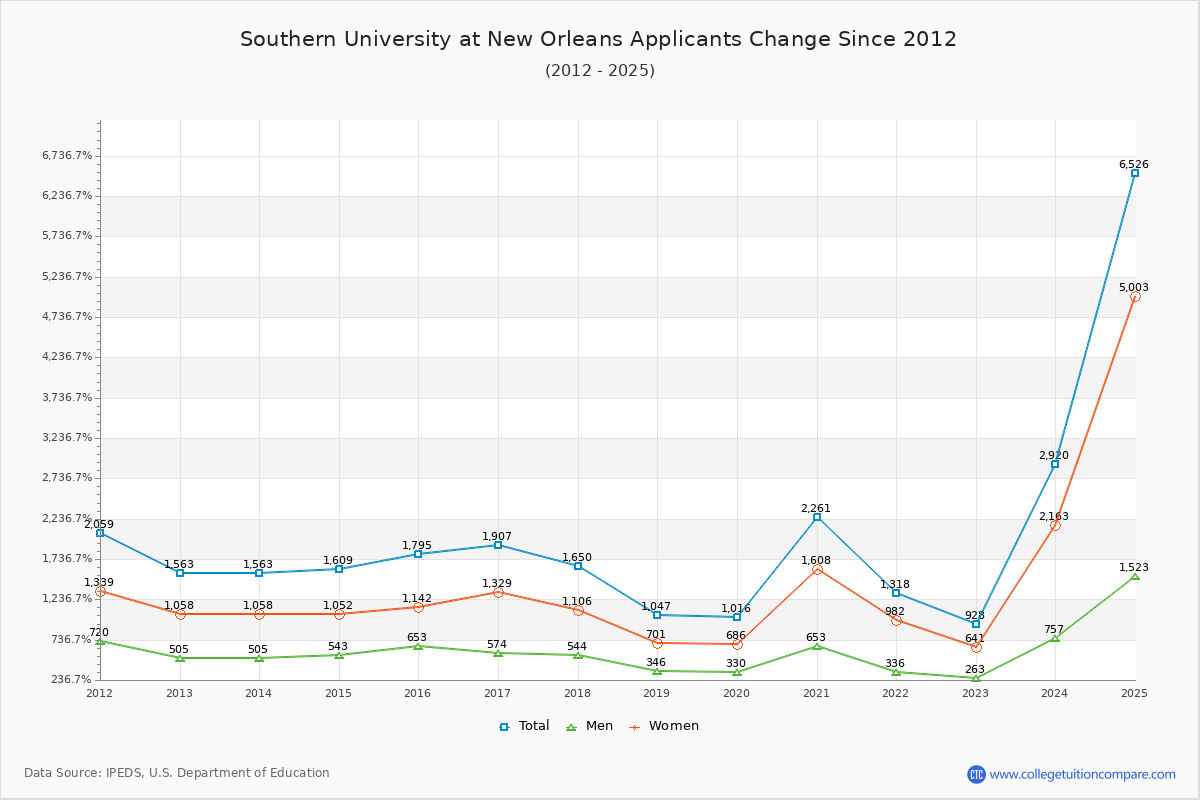 Southern University at New Orleans - 10 Year Applicants, Admissions, and Enrollment Trends Chart