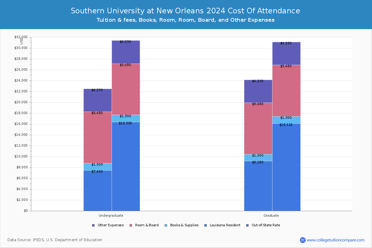 Southern University at New Orleans - COA