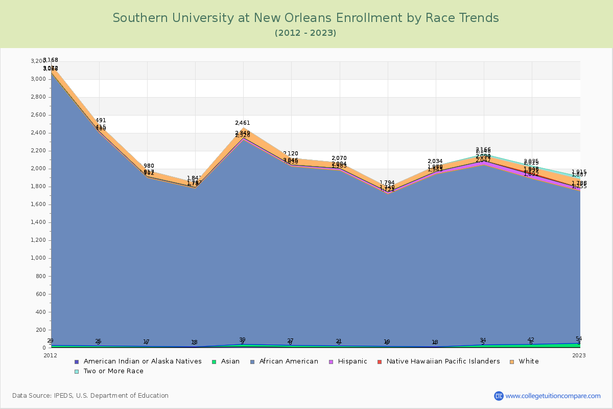 Southern University at New Orleans Enrollment by Race Trends Chart