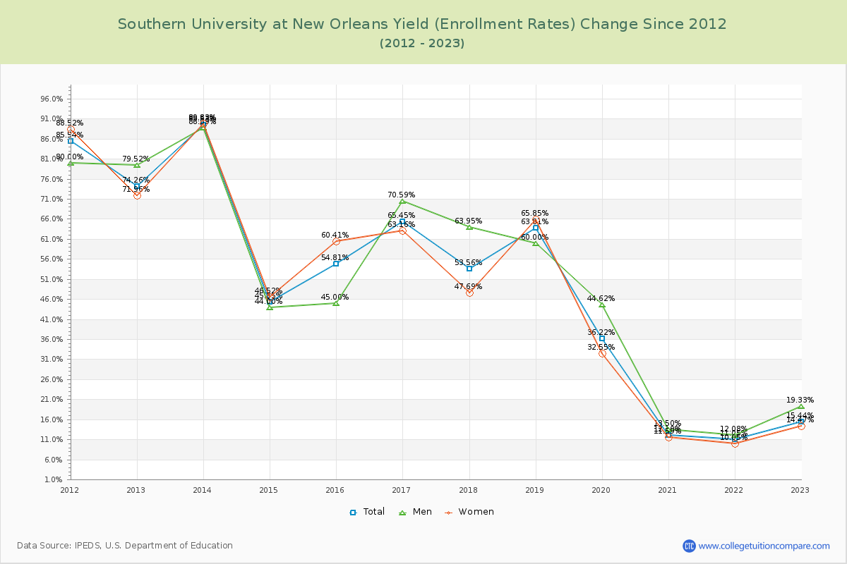 Southern University at New Orleans Yield (Enrollment Rate) Changes Chart