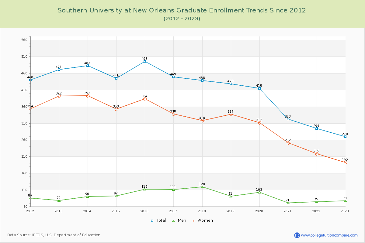 Southern University at New Orleans Graduate Enrollment Trends Chart
