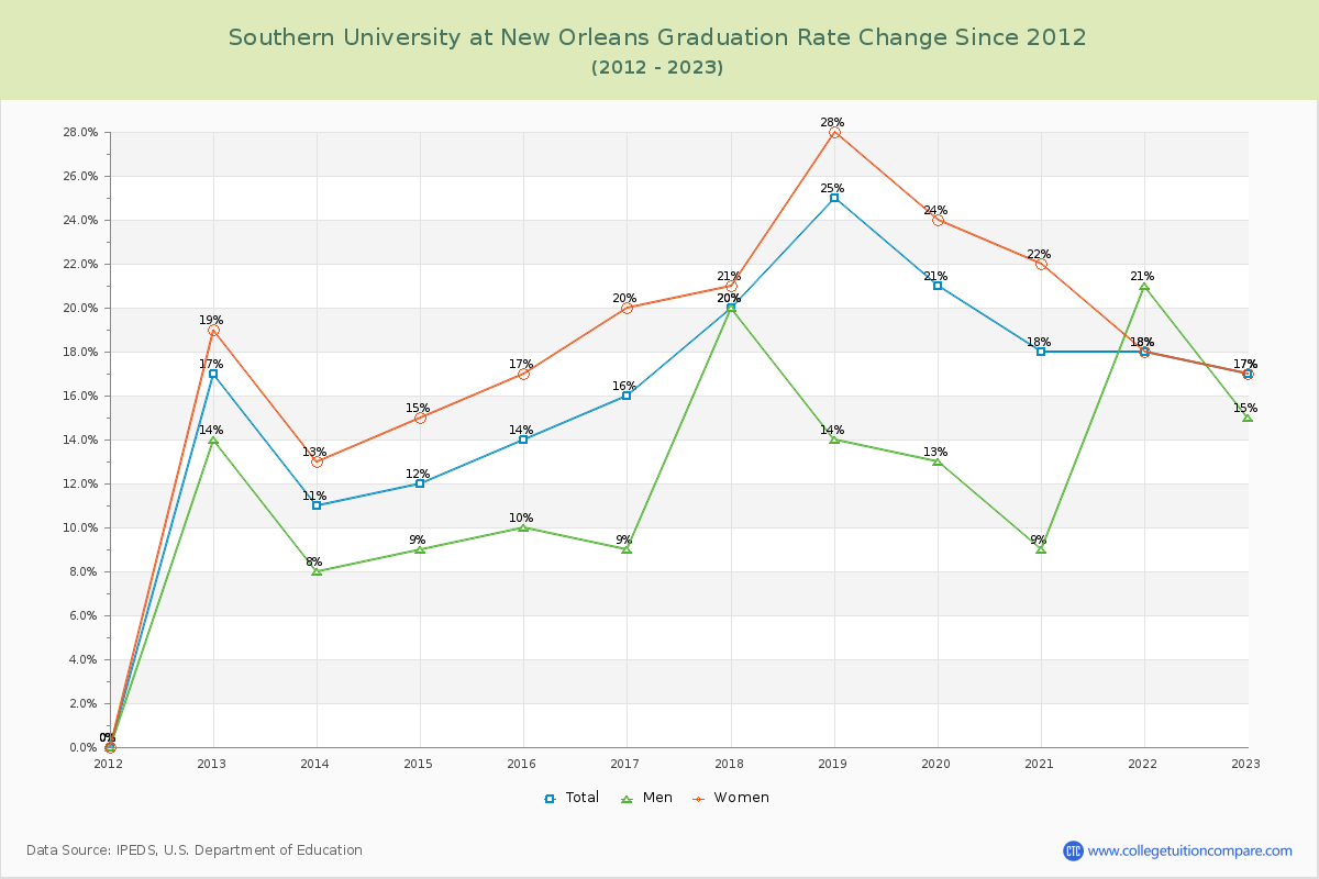 Southern University at New Orleans Graduation Rate Changes Chart