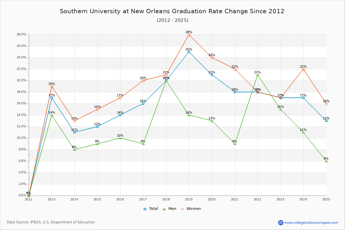 Southern University at New Orleans Graduation Rate Changes Chart