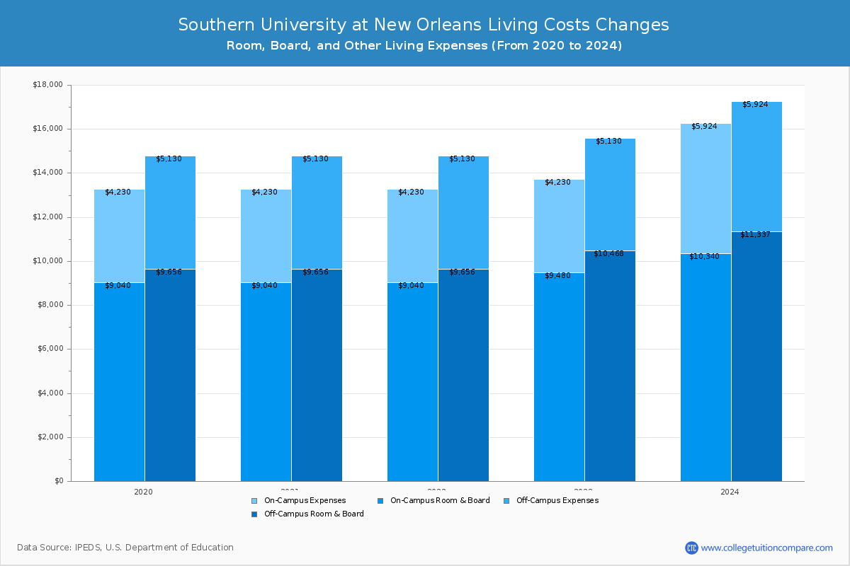 Southern University at New Orleans - Room and Board Coost Chart