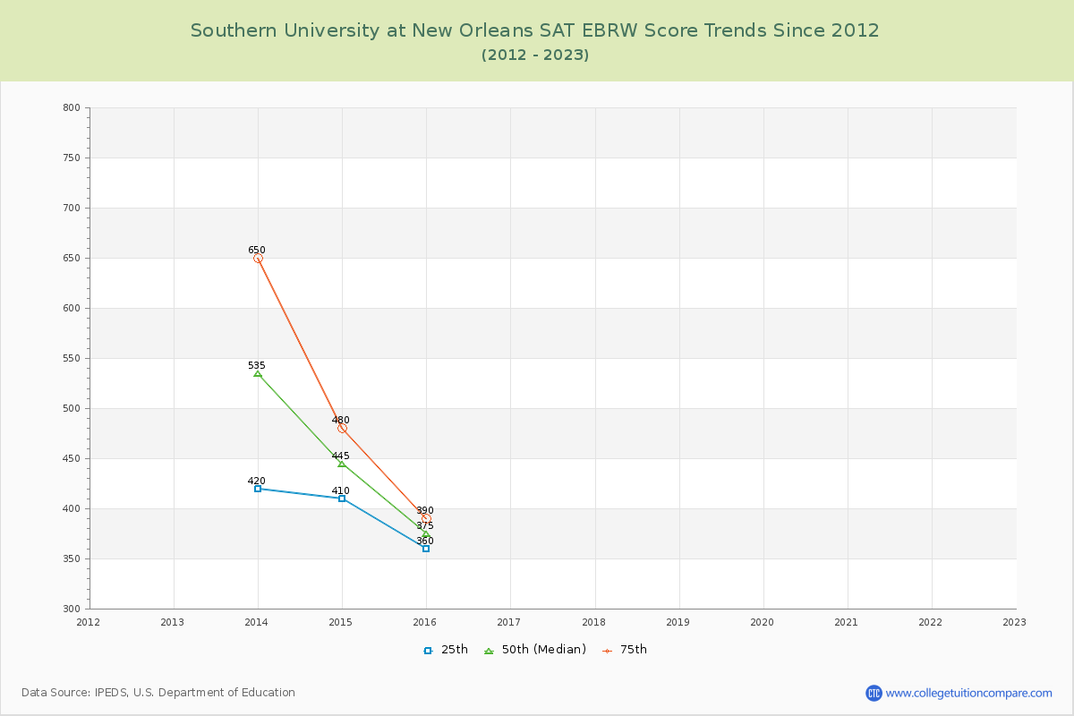 Southern University at New Orleans SAT EBRW (Evidence-Based Reading and Writing) Trends Chart