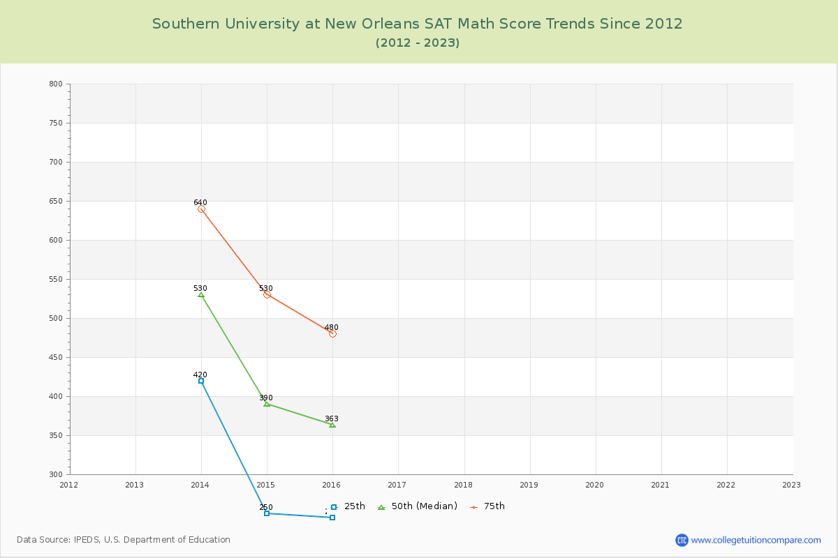 Southern University at New Orleans SAT Math Score Trends Chart