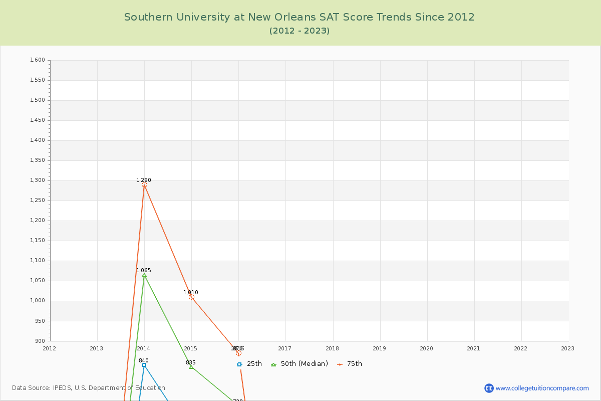 Southern University at New Orleans SAT Score Trends Chart