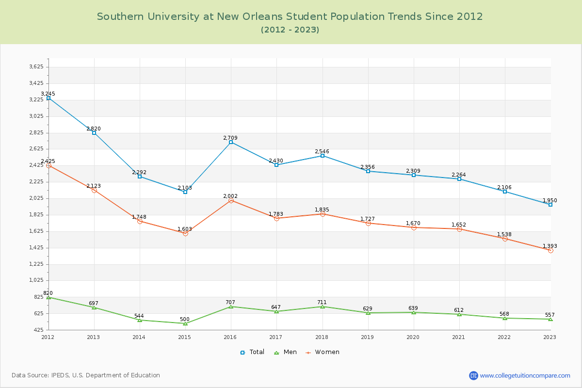 Southern University at New Orleans Enrollment Trends Chart