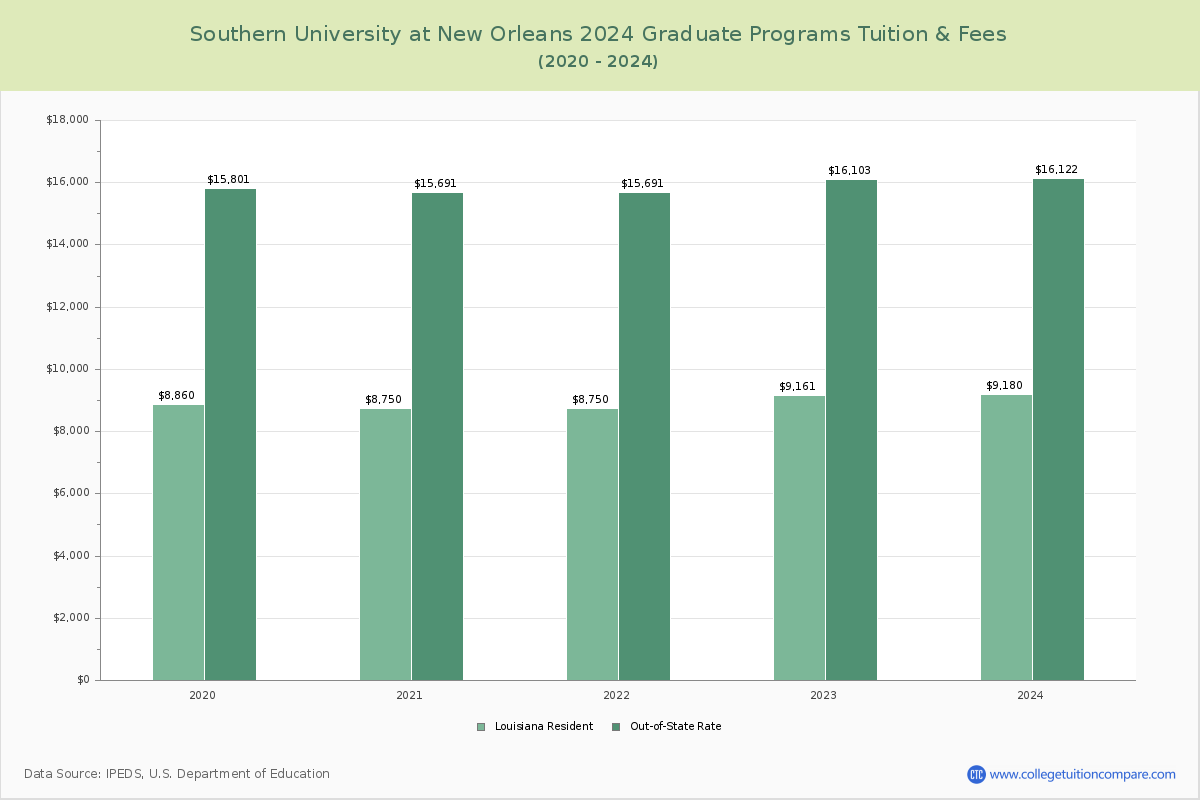 Southern University at New Orleans - Graduate Tuition Chart