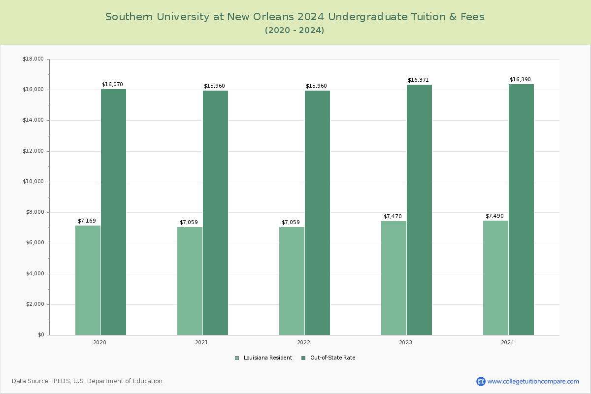 Southern University at New Orleans - Undergraduate Tuition Chart