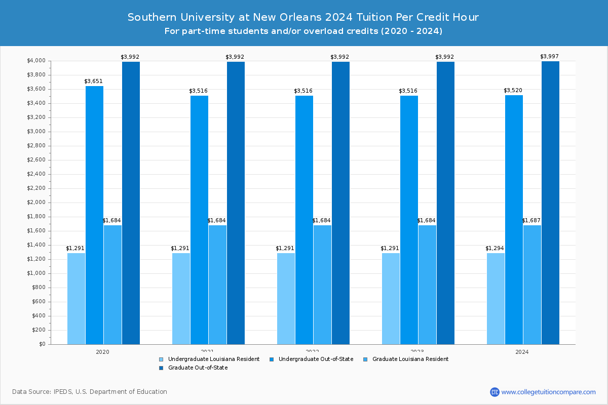 Southern University at New Orleans - Tuition per Credit Hour