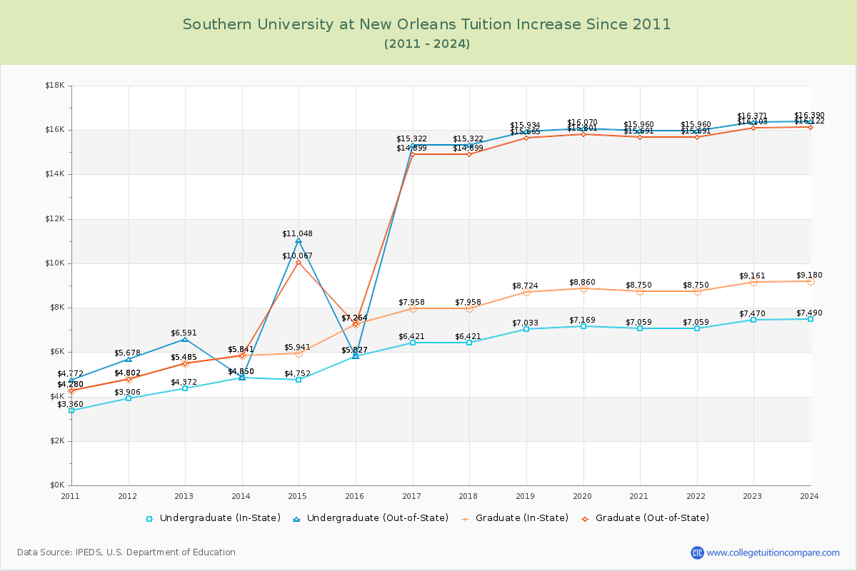 Southern University at New Orleans Tuition & Fees Changes Chart