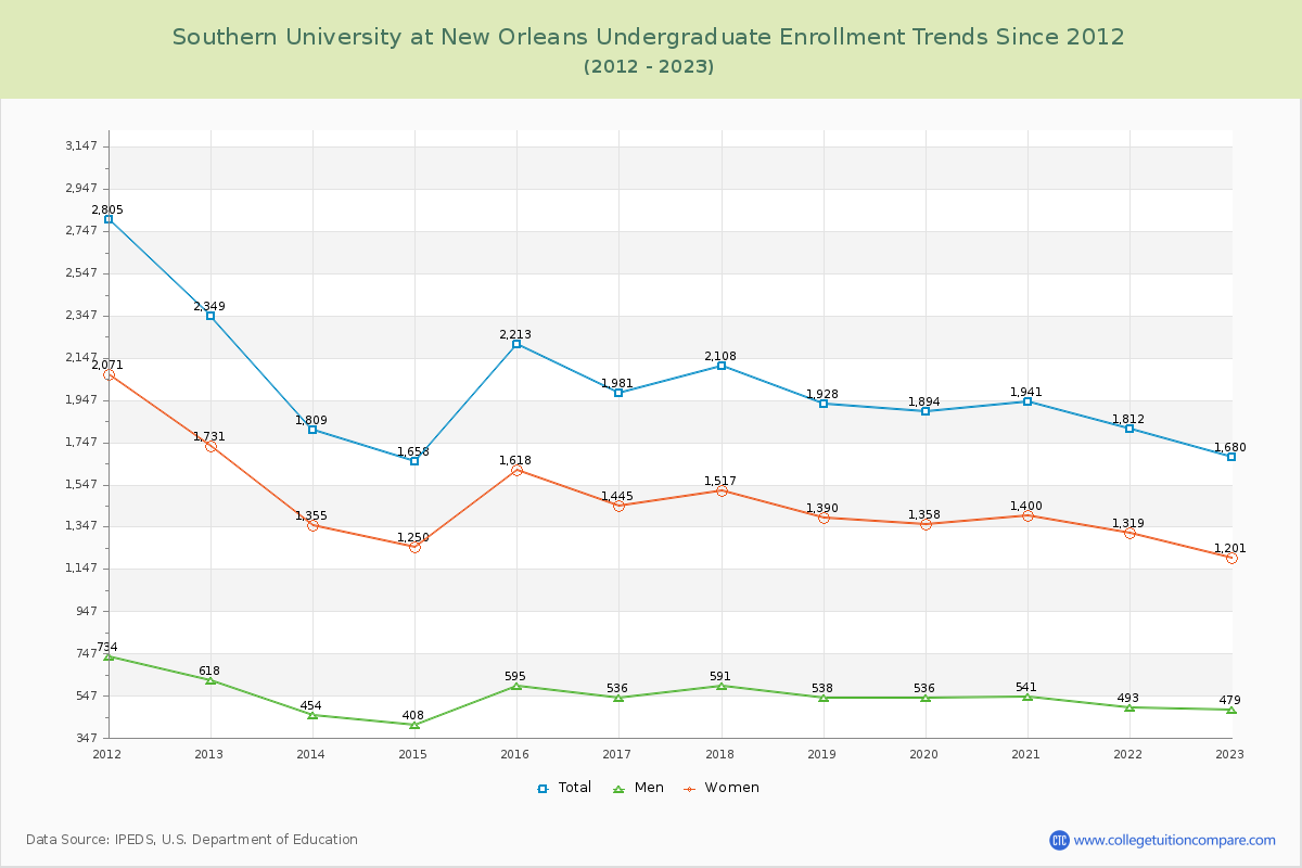 Southern University at New Orleans Undergraduate Enrollment Trends Chart