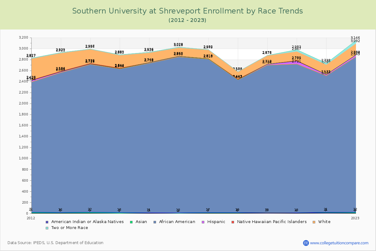 Southern University at Shreveport Enrollment by Race Trends Chart