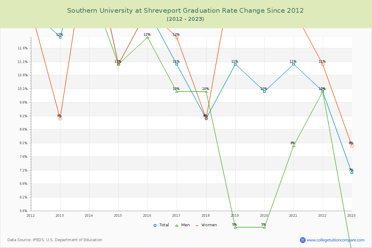 Southern University at Shreveport Graduation Rate Changes Chart