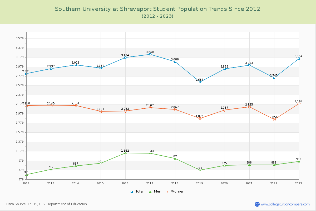 Southern University at Shreveport Enrollment Trends Chart