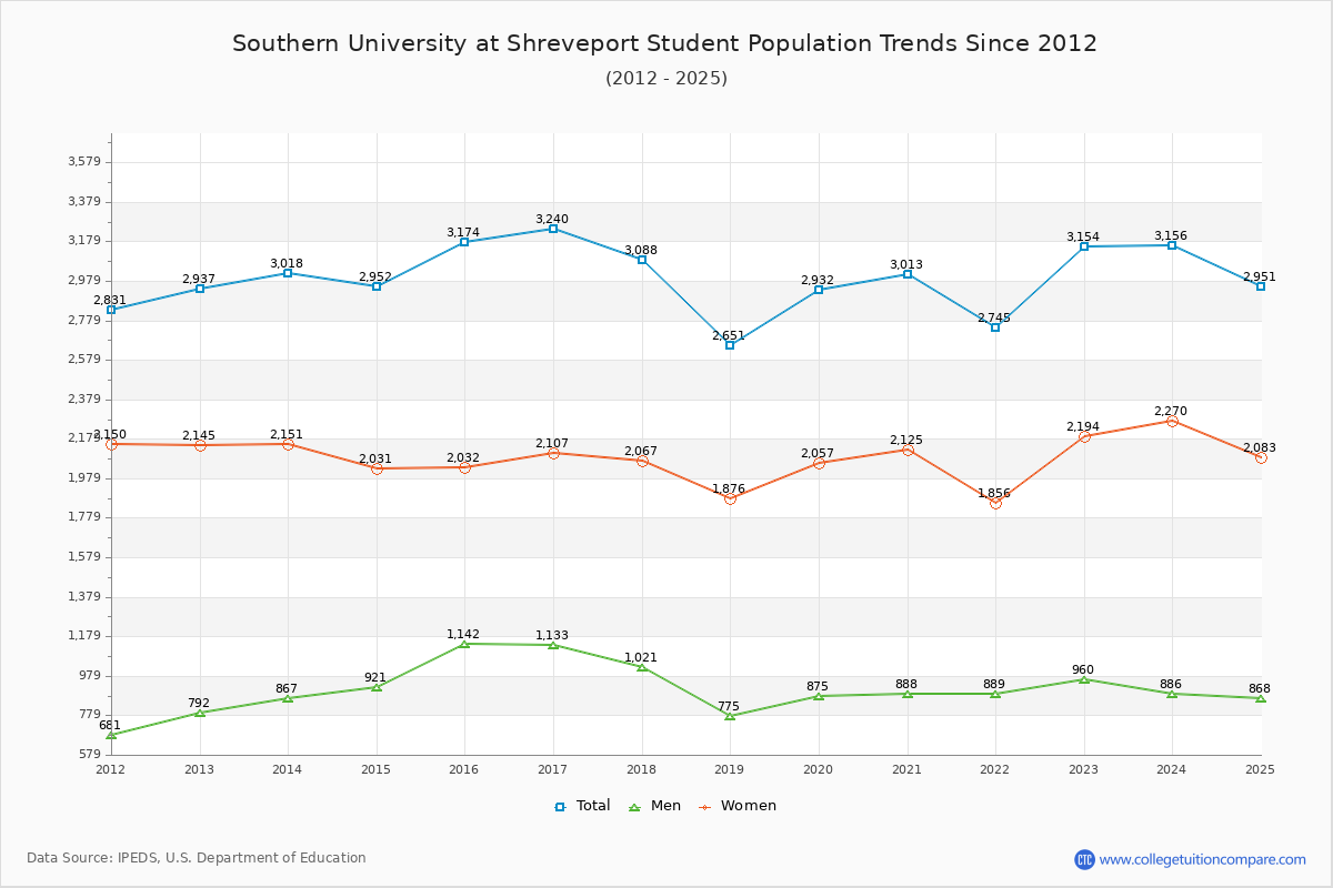 Southern University at Shreveport Enrollment Trends Chart