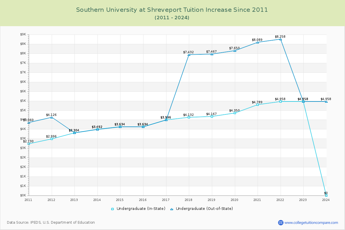 Southern University at Shreveport Tuition & Fees Changes Chart