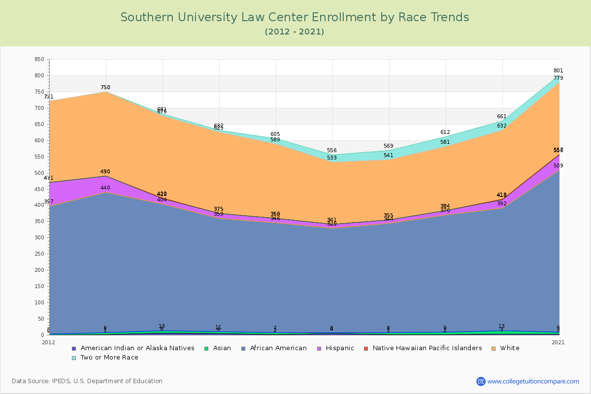 Southern University Law Center Enrollment by Race Trends Chart
