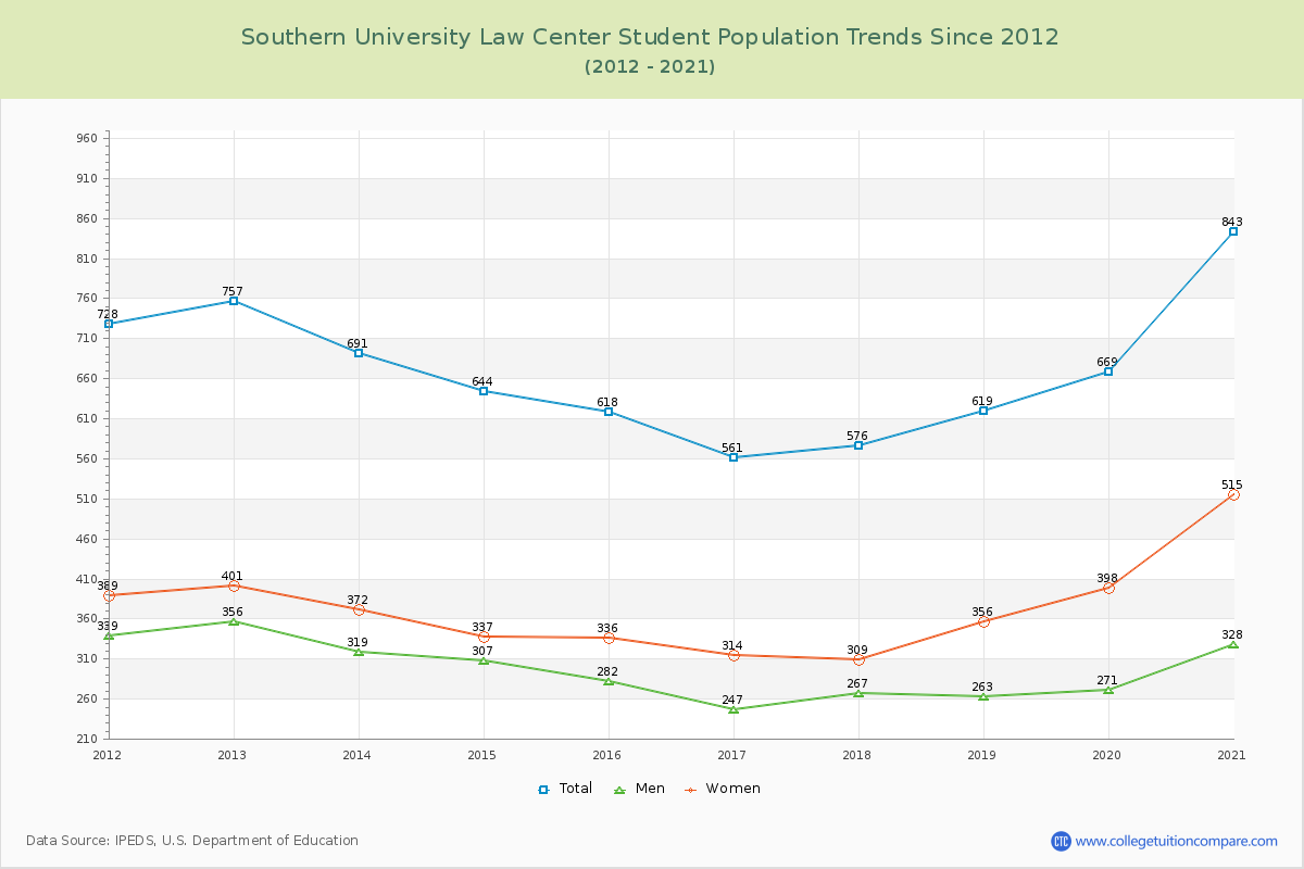 Southern University Law Center Enrollment Trends Chart