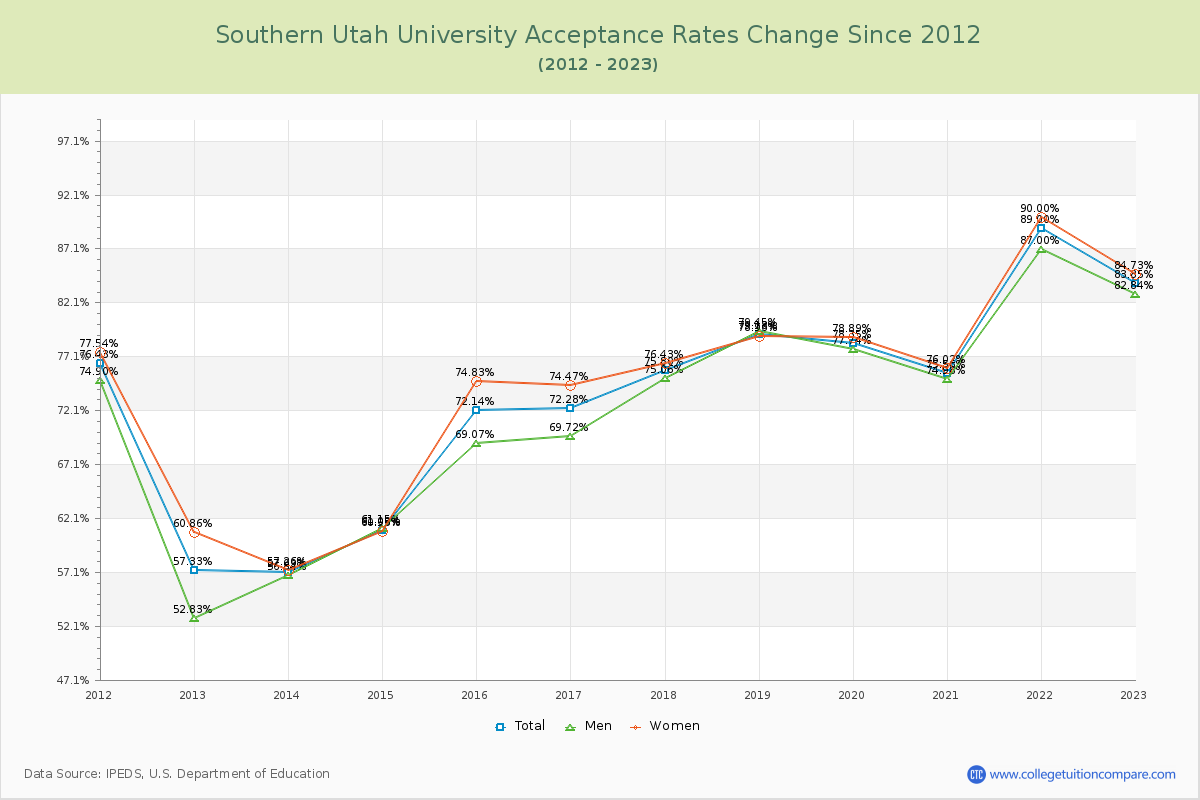 Southern Utah University Acceptance Rate Changes Chart