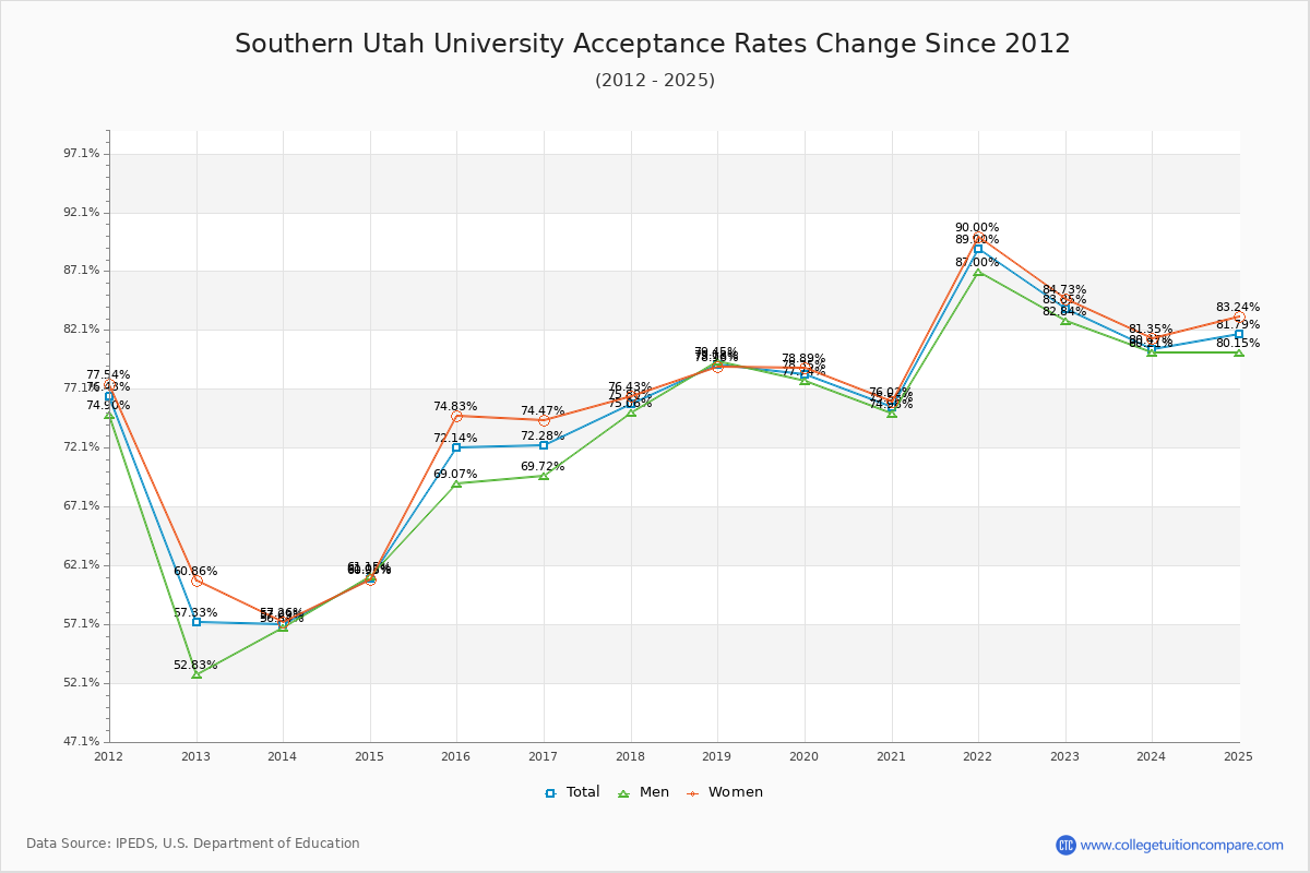 Southern Utah University Acceptance Rate Trends Over Time - Historical Admission Rate Data Visualization Chart