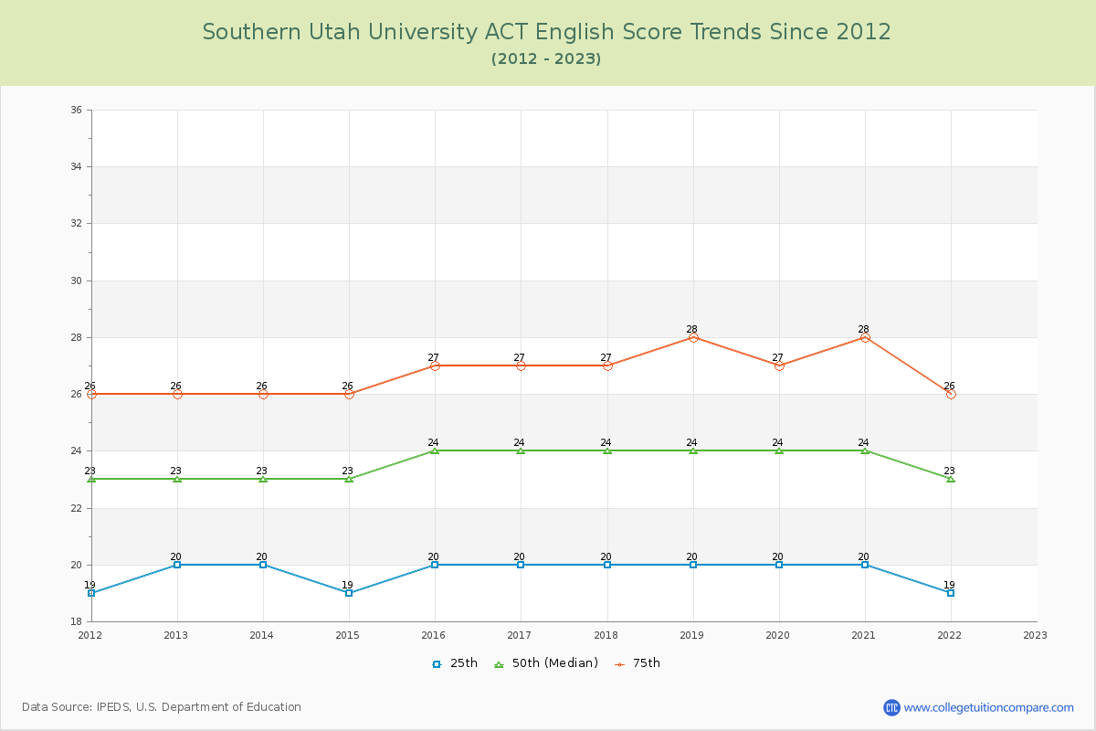 Southern Utah University ACT English Trends Chart