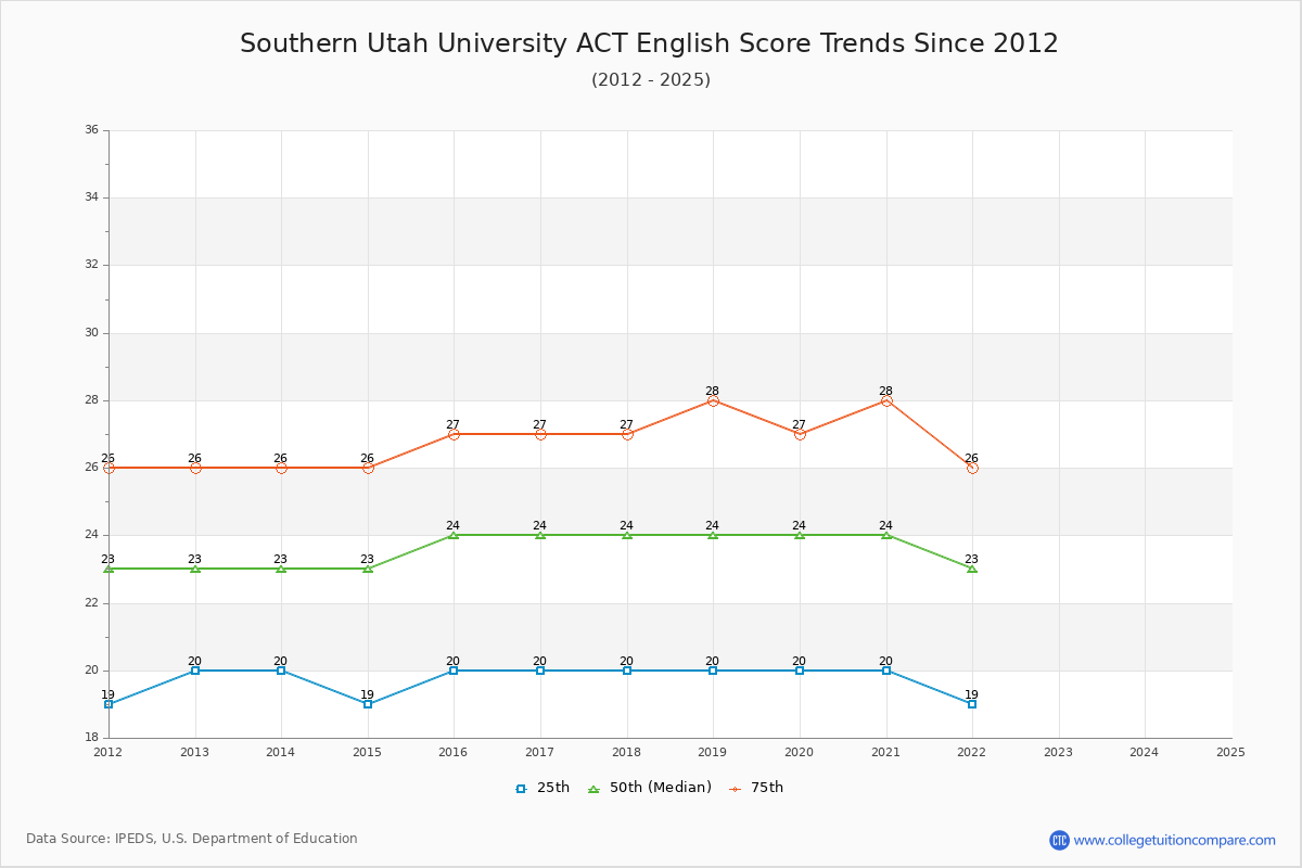 Southern Utah University ACT English Trends Chart