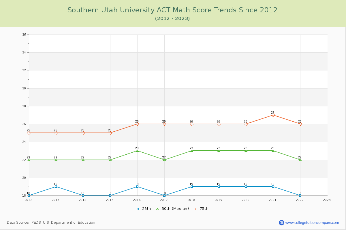 Southern Utah University ACT Math Score Trends Chart