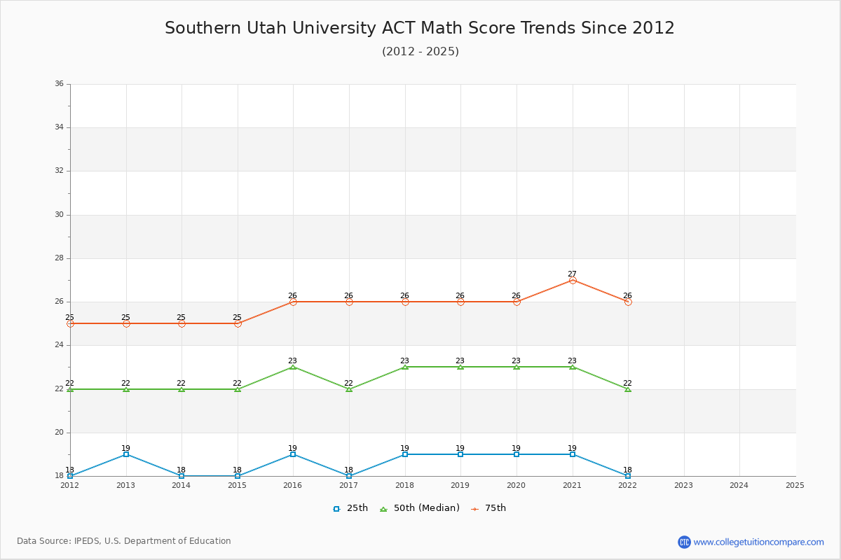 Southern Utah University ACT Math Score Trends Chart
