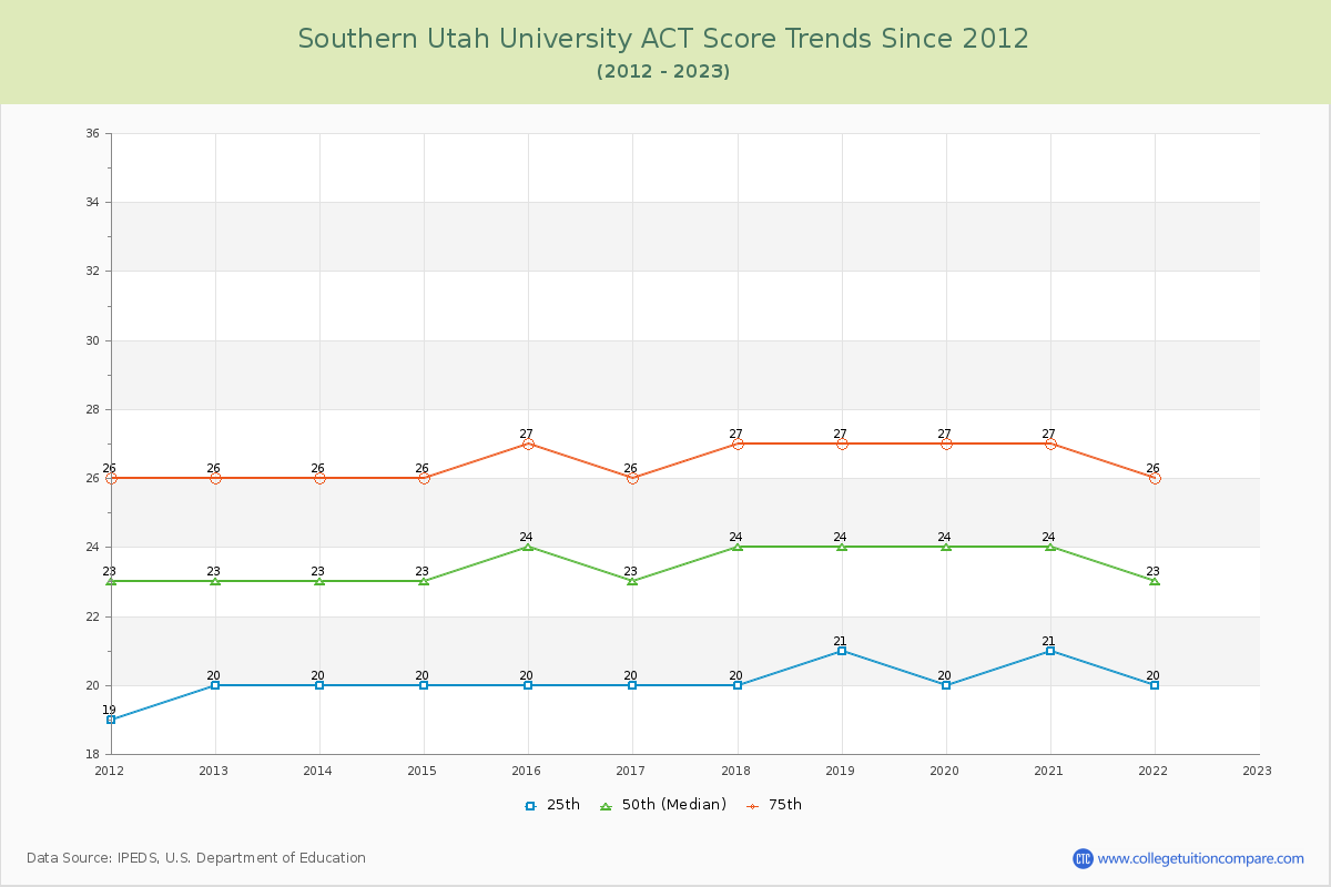 Southern Utah University ACT Score Trends Chart