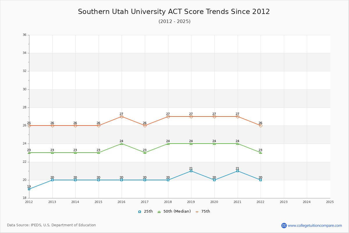 Southern Utah University ACT Score Trends Chart