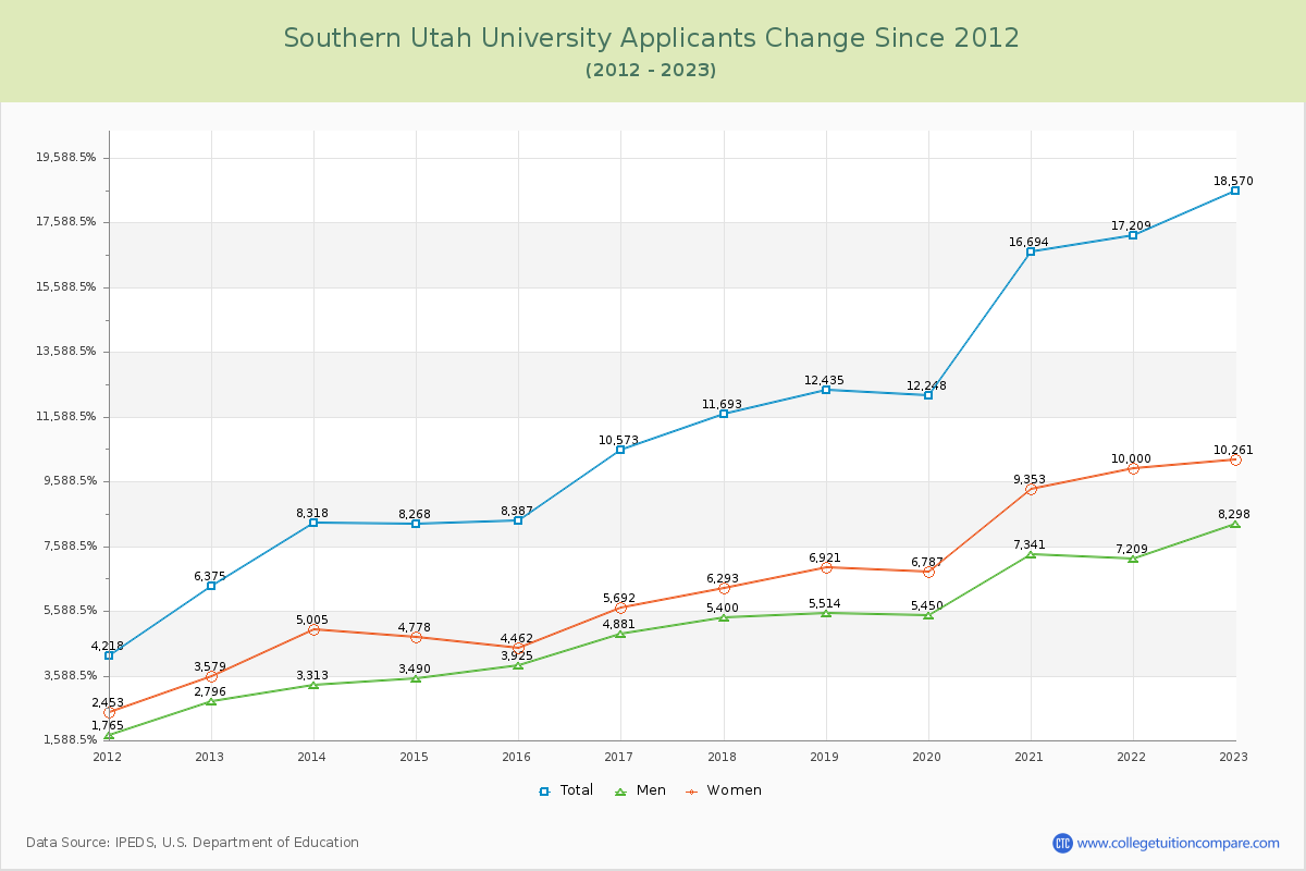 Southern Utah University Number of Applicants Changes Chart