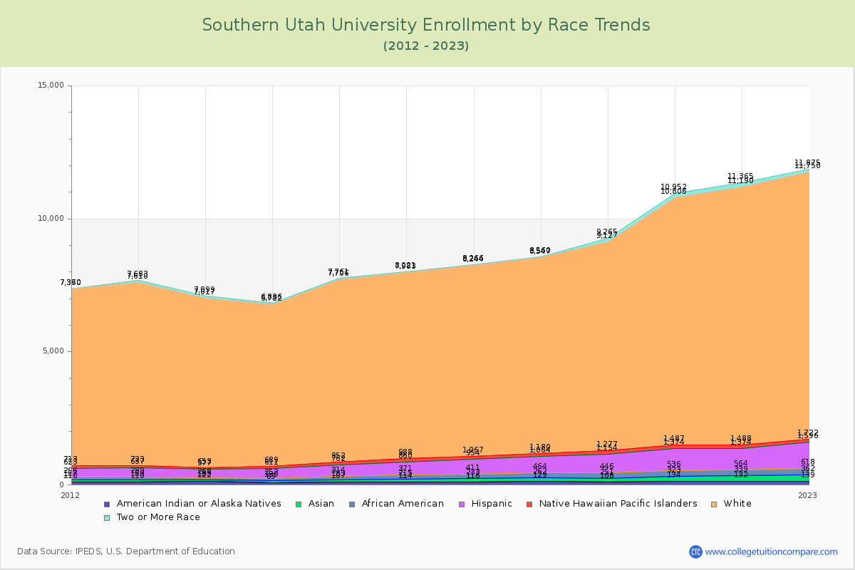 Southern Utah University Enrollment by Race Trends Chart