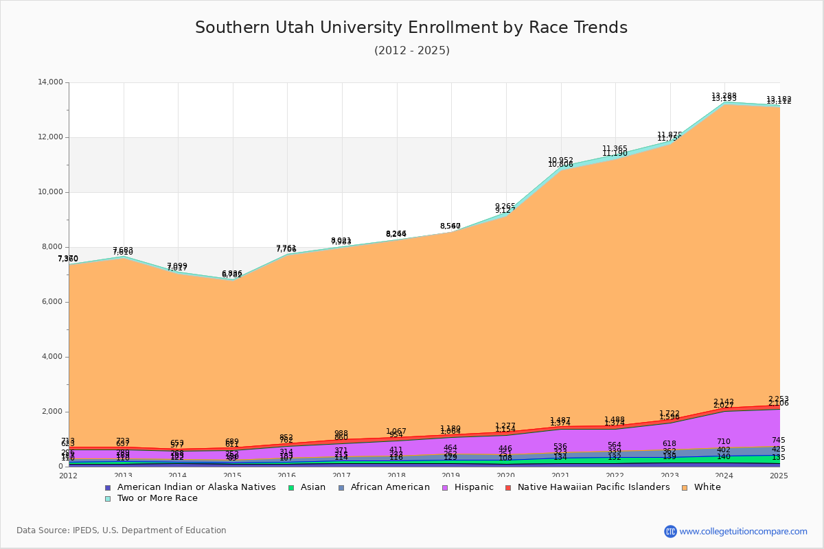 Southern Utah University Enrollment by Race Trends Chart